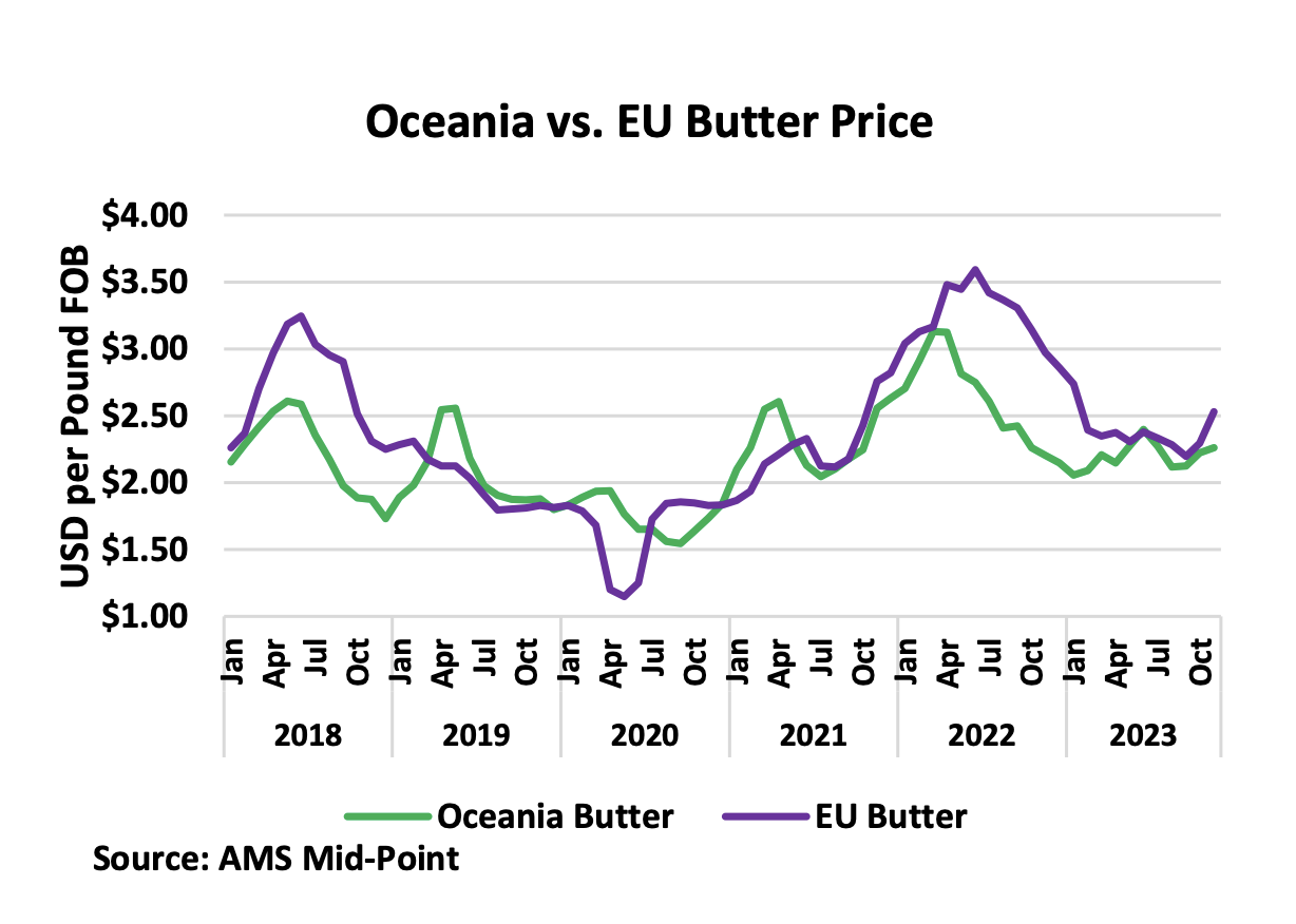 EU Butter Production Declines As Herd Sizes Shrink The Cattle Site   Oceania EU Butter 